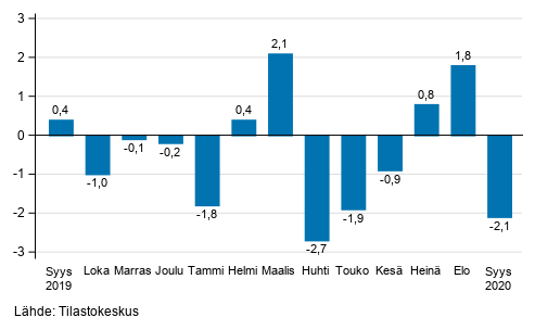 Teollisuustuotannon (BCD) kausitasoitettu muutos edellisest� kuukaudesta, %, TOL 2008