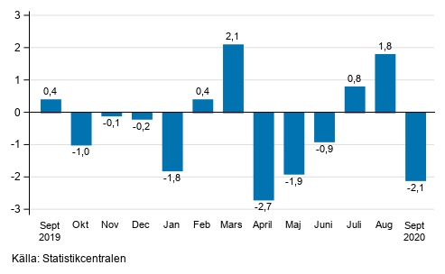 Den s�songrensade f�r�ndringen av industriproduktionen (BCD) fr�n f�reg�ende m�nad, %, TOL 2008