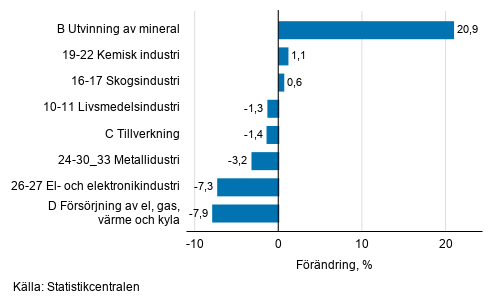 Den s�songrensade f�r�ndringen av industriproduktionen efter n�ringsgren, 08/2020&ndash;09/2020, %, TOL 2008