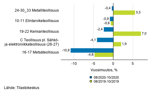 Liitekuvio 1. Teollisuustuotannon (C) alatoimialojen kolmen kuukauden ty�p�iv�korjattu vuosimuutos (TOL 2008)