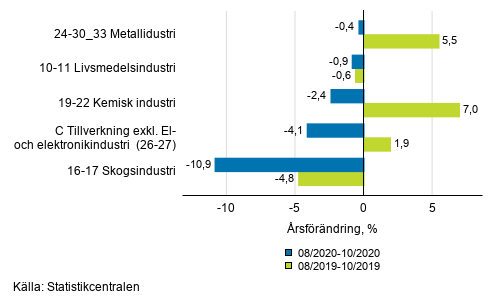 Figurbilaga 1. Trem�naders arbetsdagskorrigerad �rsf�r�ndring av undern�ringsgrenar inom industriproduktionen ( C ), TOL 2008
