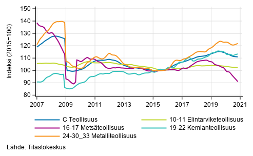 Liitekuvio 2. Teollisuustuotannon alatoimialojen trendisarja 2007/01&ndash;2020/10, TOL 2008