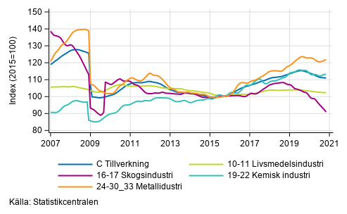 Figurbilaga 2. Trendserien f�r undern�ringsgrenar inom industriproduktionen 2007/01&ndash; 2020/10, TOL 2008