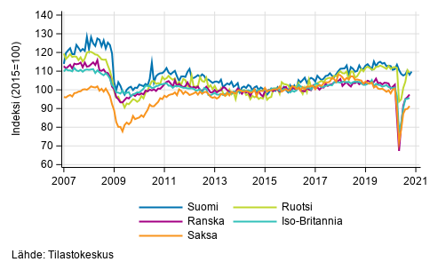 Liitekuvio 3. Kausitasoitettu teollisuustuotanto Suomi, Saksa, Ruotsi, Ranska ja Iso-Britannia (BCD) 2007&ndash;2020, (TOL 2008)