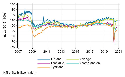 Figurbilaga 3. Den s�songrensade industriproduktionen Finland, Tyskland, Sverige, Frankrike och Storbritannien (BCD) 2007-2020, TOL 2008