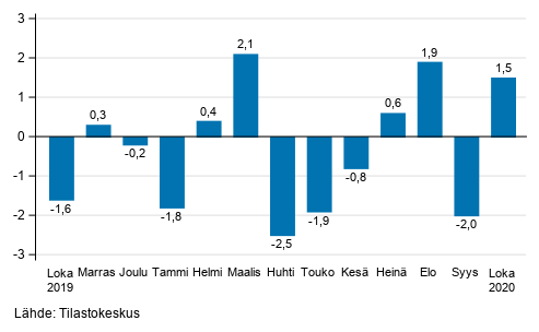 Teollisuustuotannon (BCD) kausitasoitettu muutos edellisest� kuukaudesta, %, TOL 2008