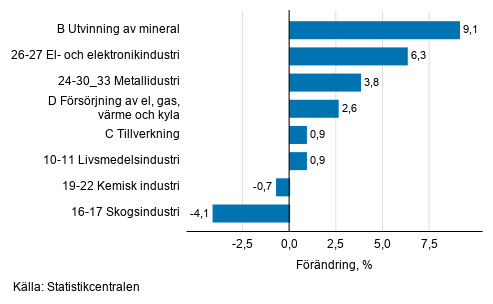Den s�songrensade f�r�ndringen av industriproduktionen efter n�ringsgren, 09/2020&ndash;10/2020, %, TOL 2008