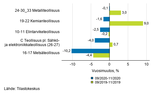 Liitekuvio 1. Teollisuustuotannon (C) alatoimialojen kolmen kuukauden ty�p�iv�korjattu vuosimuutos (TOL 2008)