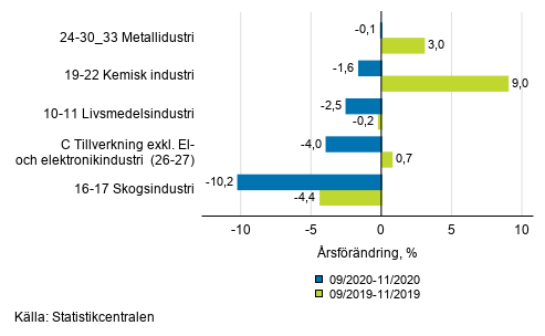 Figurbilaga 1. Trem�naders arbetsdagskorrigerad �rsf�r�ndring av undern�ringsgrenar inom industriproduktionen ( C ), TOL 2008