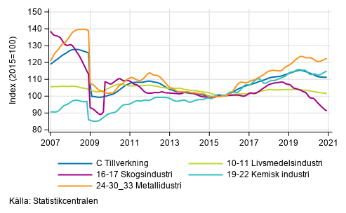 Figurbilaga 2. Trendserien för undernäringsgrenar inom industriproduktionen 2007/01– 2020/11, TOL 2008