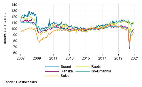 Liitekuvio 3. Kausitasoitettu teollisuustuotanto Suomi, Saksa, Ruotsi, Ranska ja Iso-Britannia (BCD) 2007&ndash;2020, (TOL 2008)