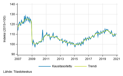 Teollisuustuotannon (BCD) trendi ja kausitasoitettu sarja, 2007/01&ndash;2020/11