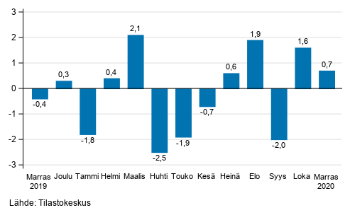 Teollisuustuotannon (BCD) kausitasoitettu muutos edellisest� kuukaudesta, %, TOL 2008