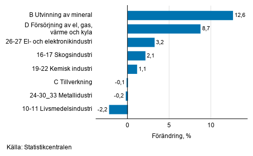 Den s�songrensade f�r�ndringen av industriproduktionen efter n�ringsgren, 10/2020&ndash;11/2020, %, TOL 2008