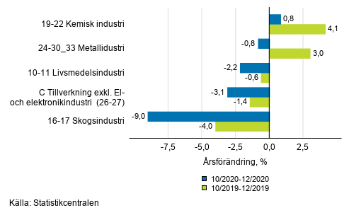 Figurbilaga 1. Trem�naders arbetsdagskorrigerad �rsf�r�ndring av undern�ringsgrenar inom industriproduktionen ( C ), TOL 2008