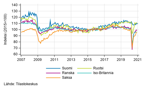 Liitekuvio 3. Kausitasoitettu teollisuustuotanto Suomi, Saksa, Ruotsi, Ranska ja Iso-Britannia (BCD) 2007&ndash;2020, (TOL 2008)