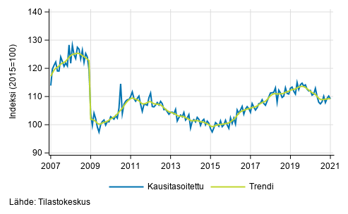 Teollisuustuotannon (BCD) trendi ja kausitasoitettu sarja, 2007/01&ndash;2020/12