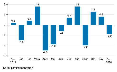 Den s�songrensade f�r�ndringen av industriproduktionen (BCD) fr�n f�reg�ende m�nad, %, TOL 2008