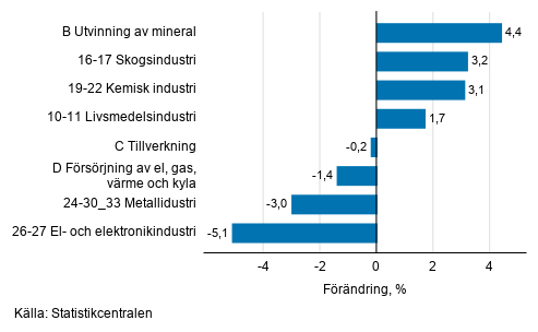Den s�songrensade f�r�ndringen av industriproduktionen efter n�ringsgren, 11/2020&ndash;12/2020, %, TOL 2008