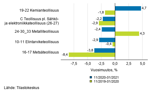 Liitekuvio 1. Teollisuustuotannon (C) alatoimialojen kolmen kuukauden ty�p�iv�korjattu vuosimuutos (TOL 2008)