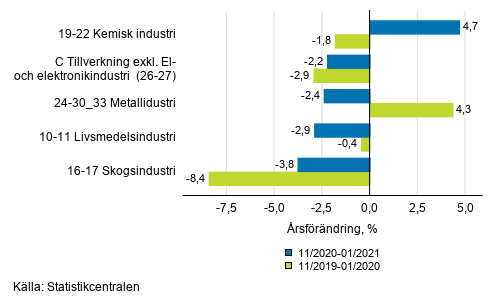 Figurbilaga 1. Trem�naders arbetsdagskorrigerad �rsf�r�ndring av undern�ringsgrenar inom industriproduktionen ( C ), TOL 2008