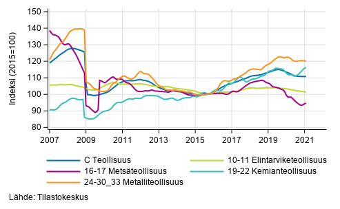 Liitekuvio 2. Teollisuustuotannon alatoimialojen trendisarja 2007/01&ndash;2021/01, TOL 2008