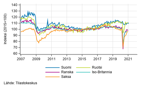 Liitekuvio 3. Kausitasoitettu teollisuustuotanto Suomi, Saksa, Ruotsi, Ranska ja Iso-Britannia (BCD) 2007&ndash;2020, (TOL 2008)