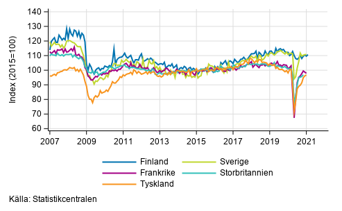 Figurbilaga 3. Den s�songrensade industriproduktionen Finland, Tyskland, Sverige, Frankrike och Storbritannien (BCD) 2007-2020, TOL 2008