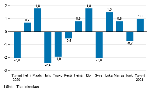 Teollisuustuotannon (BCD) kausitasoitettu muutos edellisest� kuukaudesta, %, TOL 2008