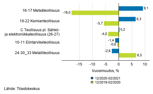 Liitekuvio 1. Teollisuustuotannon (C) alatoimialojen kolmen kuukauden työpäiväkorjattu vuosimuutos (TOL 2008)