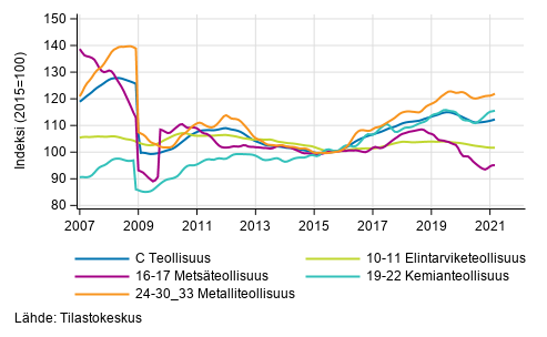 Liitekuvio 2. Teollisuustuotannon alatoimialojen trendisarja 2007/01&ndash;2021/02, TOL 2008