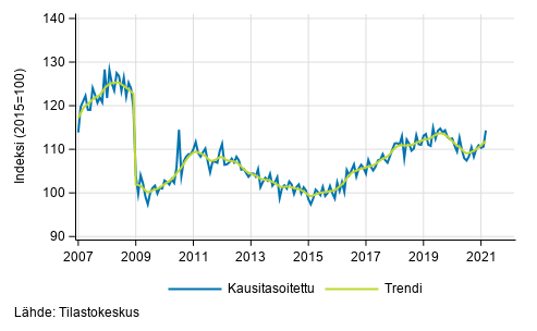Teollisuustuotannon (BCD) trendi ja kausitasoitettu sarja, 2007/01&ndash;2021/02