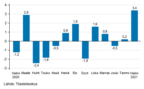 Teollisuustuotannon (BCD) kausitasoitettu muutos edellisest� kuukaudesta, %, TOL 2008