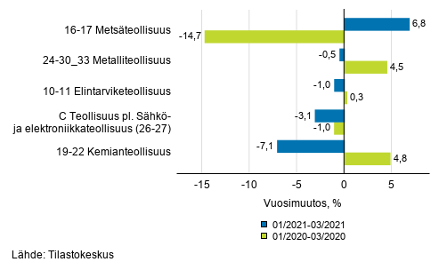 Liitekuvio 1. Teollisuustuotannon (C) alatoimialojen kolmen kuukauden ty�p�iv�korjattu vuosimuutos (TOL 2008)