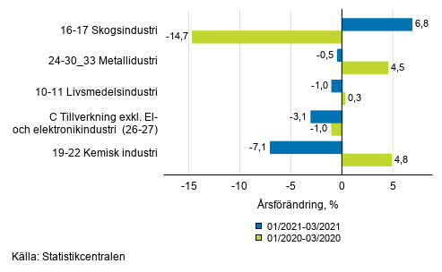 Figurbilaga 1. Trem�naders arbetsdagskorrigerad �rsf�r�ndring av undern�ringsgrenar inom industriproduktionen ( C ), TOL 2008