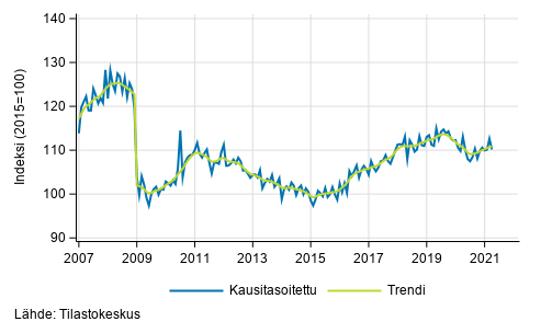 Teollisuustuotannon (BCD) trendi ja kausitasoitettu sarja, 2007/01&ndash;2021/03