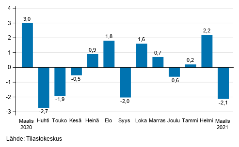 Teollisuustuotannon (BCD) kausitasoitettu muutos edellisest� kuukaudesta, %, TOL 2008