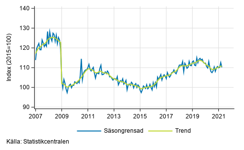 Industriproduktionens (BCD) trend och s�songrensad serie, 2007/01&ndash;2021/03