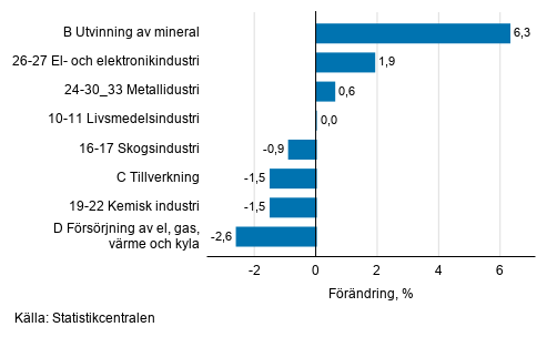 Den s�songrensade f�r�ndringen av industriproduktionen efter n�ringsgren, 02/2021&ndash;03/2021, %, TOL 2008