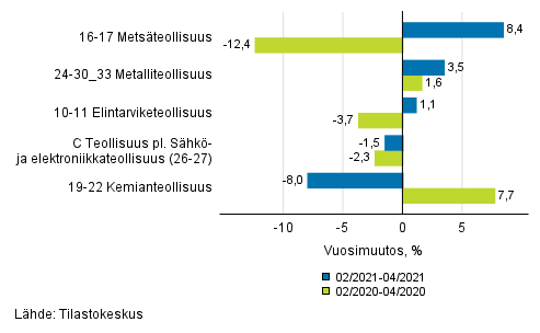 Liitekuvio 1. Teollisuustuotannon (C) alatoimialojen kolmen kuukauden ty�p�iv�korjattu vuosimuutos (TOL 2008)