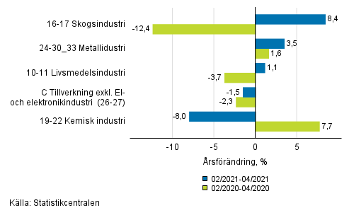 Figurbilaga 1. Trem�naders arbetsdagskorrigerad �rsf�r�ndring av undern�ringsgrenar inom industriproduktionen ( C ), TOL 2008