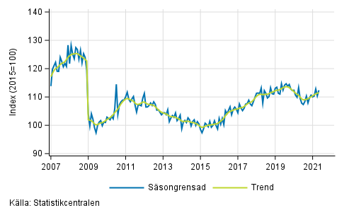 Industriproduktionens (BCD) trend och s�songrensad serie, 2007/01&ndash;2021/04
