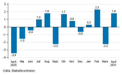 Den s�songrensade f�r�ndringen av industriproduktionen (BCD) fr�n f�reg�ende m�nad, %, TOL 2008