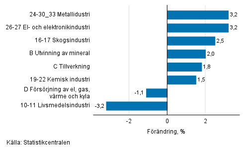 Den s�songrensade f�r�ndringen av industriproduktionen efter n�ringsgren, 03/2021&ndash;04/2021, %, TOL 2008