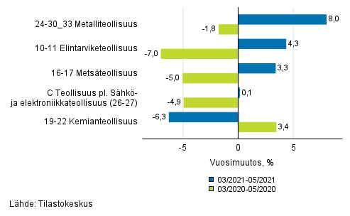 Liitekuvio 1. Teollisuustuotannon (C) alatoimialojen kolmen kuukauden ty�p�iv�korjattu vuosimuutos (TOL 2008)
