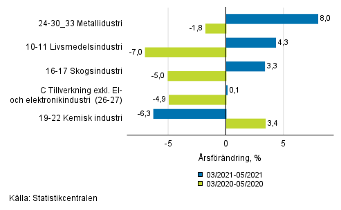 Figurbilaga 1. Tremånaders arbetsdagskorrigerad årsförändring av undernäringsgrenar inom industriproduktionen ( C ), TOL 2008