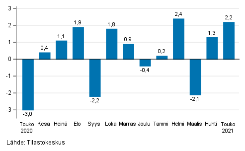 Teollisuustuotannon (BCD) kausitasoitettu muutos edellisest� kuukaudesta, %, TOL 2008