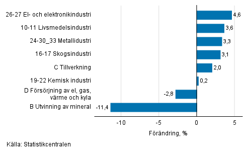 Den säsongrensade förändringen av industriproduktionen efter näringsgren, 04/2021–05/2021, %, TOL 2008