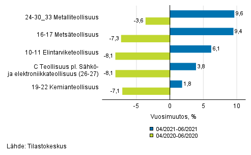 Liitekuvio 1. Teollisuustuotannon (C) alatoimialojen kolmen kuukauden ty�p�iv�korjattu vuosimuutos (TOL 2008)