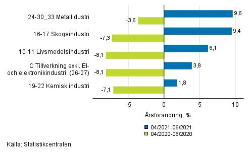 Figurbilaga 1. Trem�naders arbetsdagskorrigerad �rsf�r�ndring av undern�ringsgrenar inom industriproduktionen ( C ), TOL 2008